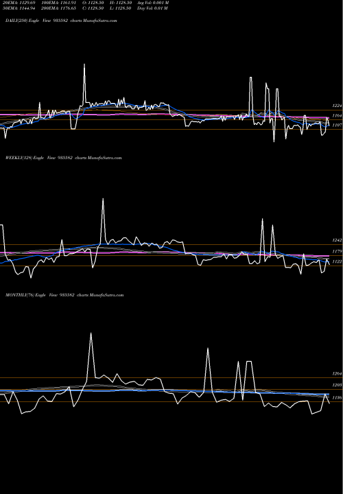 Trend of 735nhai31 935582 TrendLines 735NHAI31 935582 share BSE Stock Exchange 