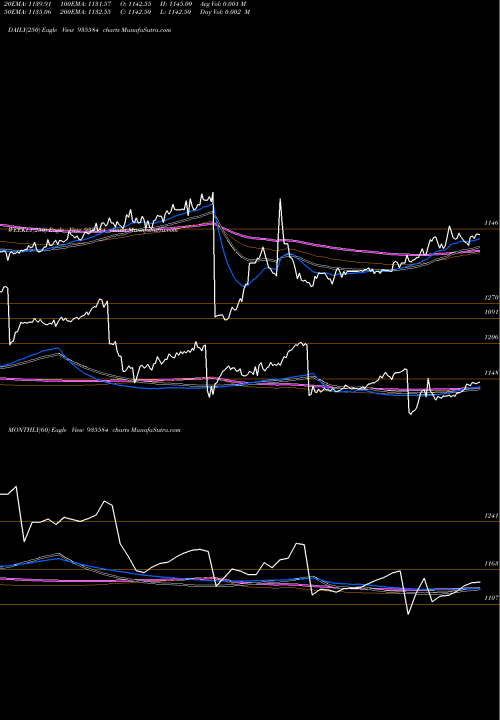 Trend of 76nhai31 935584 TrendLines 76NHAI31 935584 share BSE Stock Exchange 