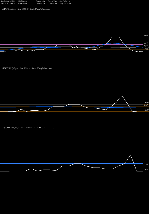 Trend of 728ireda26 935610 TrendLines 728IREDA26 935610 share BSE Stock Exchange 