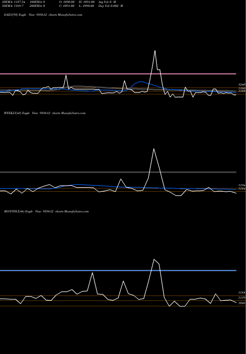 Trend of 749ireda31 935612 TrendLines 749IREDA31 935612 share BSE Stock Exchange 