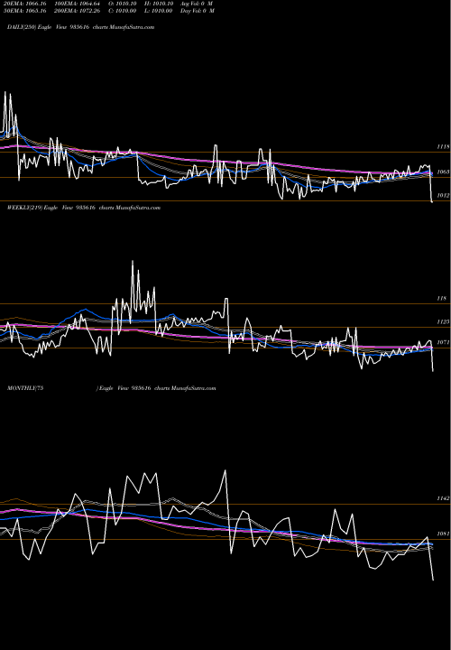 Trend of 753ireda26 935616 TrendLines 753IREDA26 935616 share BSE Stock Exchange 
