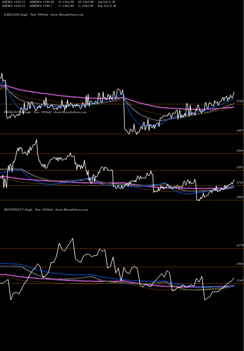 Trend of 764hudco31 935642 TrendLines 764HUDCO31 935642 share BSE Stock Exchange 
