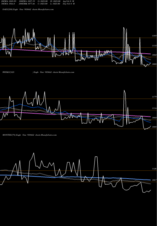 Trend of 729nhai26 935662 TrendLines 729NHAI26 935662 share BSE Stock Exchange 