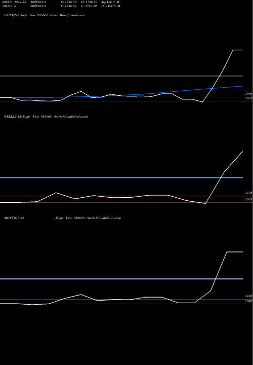 Trend of 704hudco26 935668 TrendLines 704HUDCO26 935668 share BSE Stock Exchange 