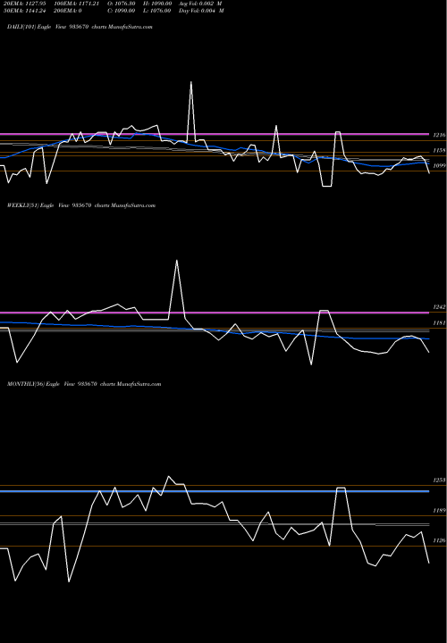 Trend of 739hudco31a 935670 TrendLines 739HUDCO31A 935670 share BSE Stock Exchange 