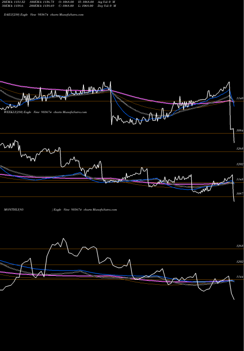 Trend of 769hudco31 935674 TrendLines 769HUDCO31 935674 share BSE Stock Exchange 