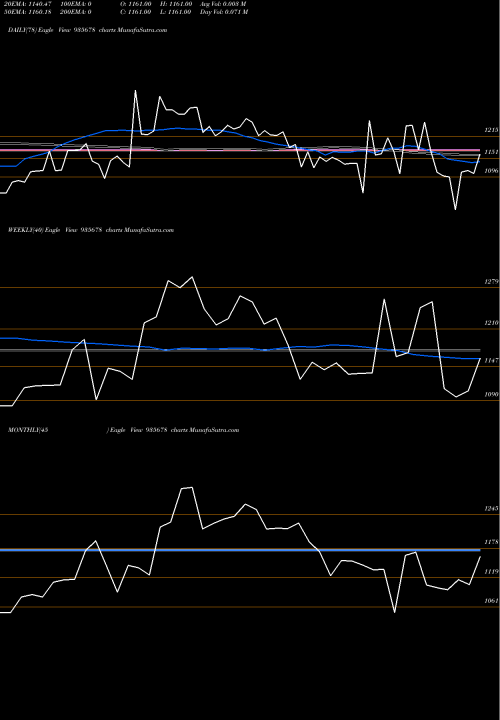 Trend of 735irfc31 935678 TrendLines 735IRFC31 935678 share BSE Stock Exchange 