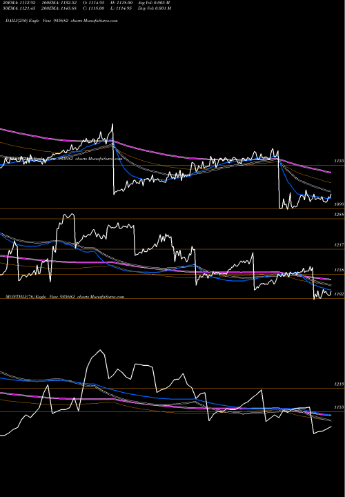 Trend of 764irfc31 935682 TrendLines 764IRFC31 935682 share BSE Stock Exchange 