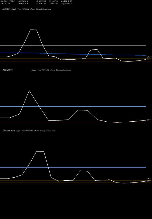 Trend of 704nabard26 935684 TrendLines 704NABARD26 935684 share BSE Stock Exchange 