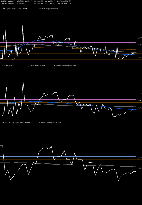 Trend of 735nabard31 935686 TrendLines 735NABARD31 935686 share BSE Stock Exchange 
