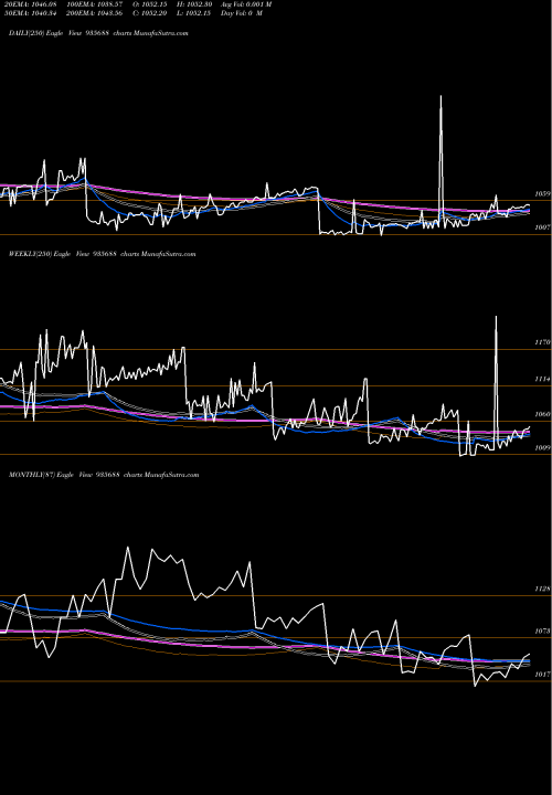 Trend of 729nabard26 935688 TrendLines 729NABARD26 935688 share BSE Stock Exchange 