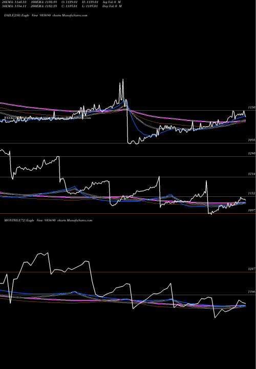 Trend of 764nabard31 935690 TrendLines 764NABARD31 935690 share BSE Stock Exchange 