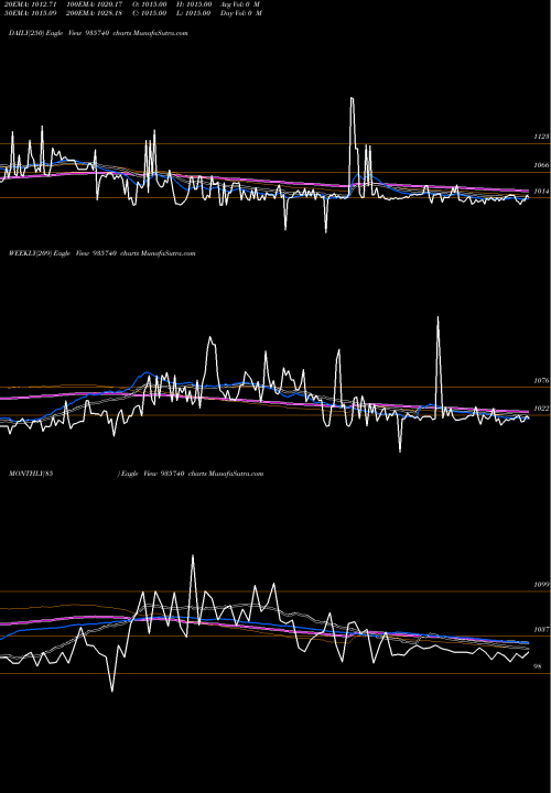 Trend of 872mmfsl26 935740 TrendLines 872MMFSL26 935740 share BSE Stock Exchange 