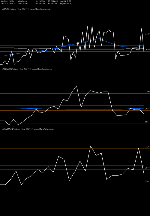 Trend of 88mmfsl23 935748 TrendLines 88MMFSL23 935748 share BSE Stock Exchange 
