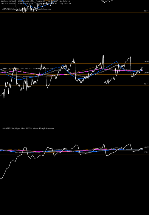 Trend of 10ehfl26 935788 TrendLines 10EHFL26 935788 share BSE Stock Exchange 