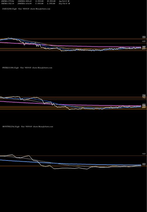Trend of 925dhfl21b 935810 TrendLines 925DHFL21B 935810 share BSE Stock Exchange 