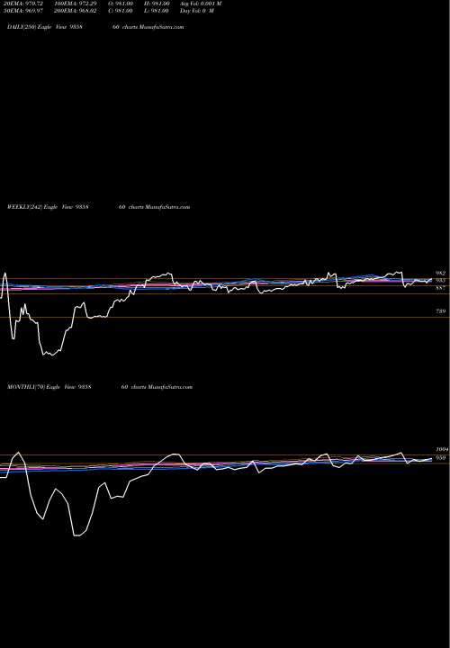 Trend of 9ibhfl26b 935860 TrendLines 9IBHFL26B 935860 share BSE Stock Exchange 