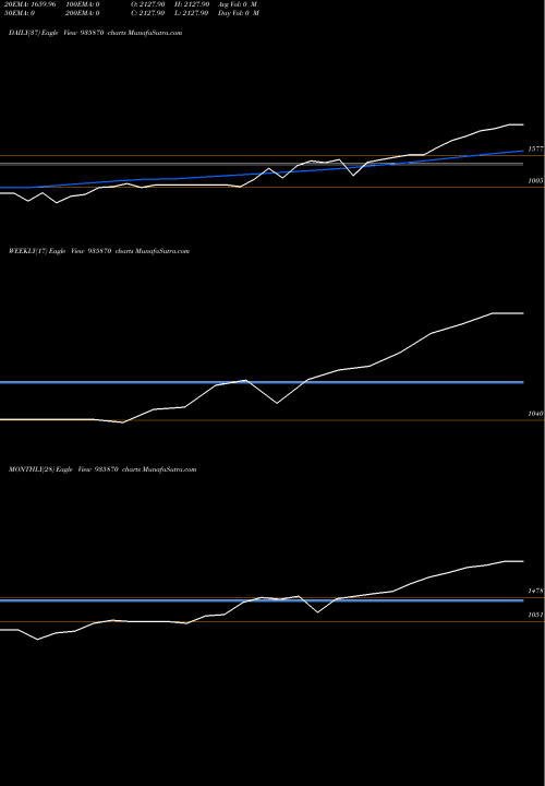 Trend of 0ibhfl26a 935870 TrendLines 0IBHFL26A 935870 share BSE Stock Exchange 
