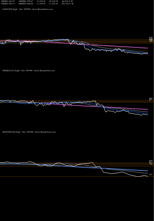 Trend of 935sefl22b 935936 TrendLines 935SEFL22B 935936 share BSE Stock Exchange 