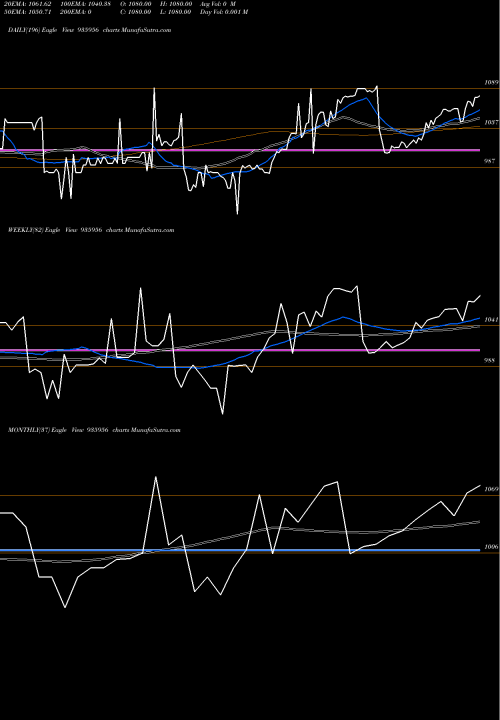 Trend of 9mfl22a 935956 TrendLines 9MFL22A 935956 share BSE Stock Exchange 