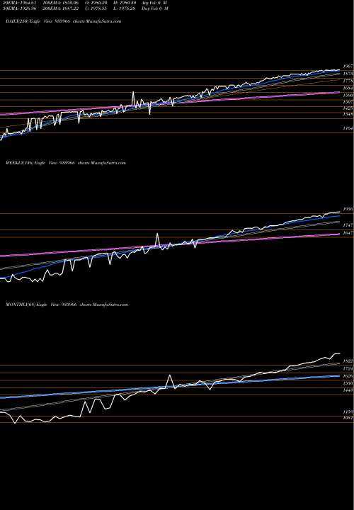 Trend of 0mfl25 935966 TrendLines 0MFL25 935966 share BSE Stock Exchange 