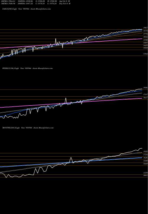 Trend of 0mfl25 935966 TrendLines 0MFL25 935966 share BSE Stock Exchange 