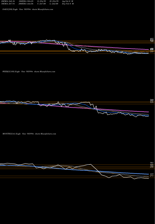 Trend of 912sefl22 935994 TrendLines 912SEFL22 935994 share BSE Stock Exchange 