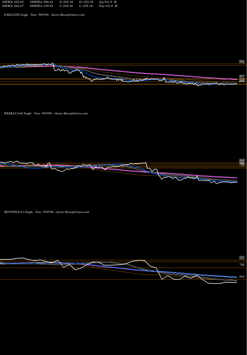 Trend of 950sefl22 935996 TrendLines 950SEFL22 935996 share BSE Stock Exchange 