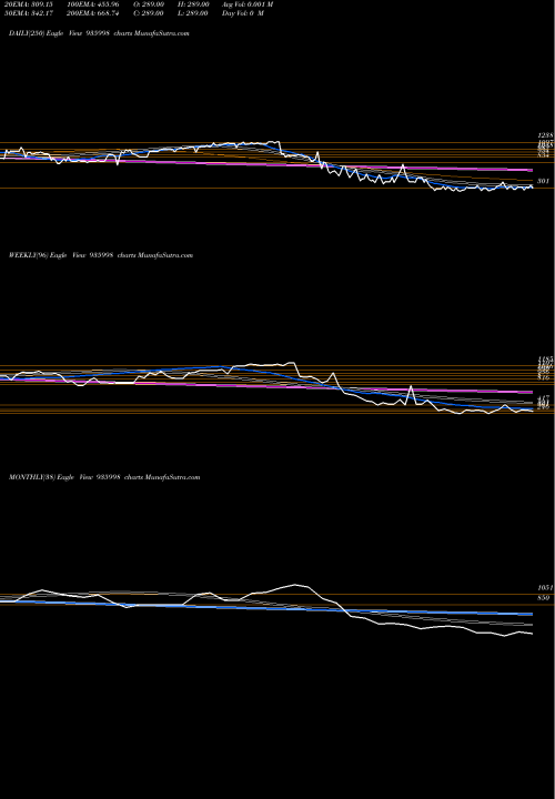 Trend of 0sefl22d 935998 TrendLines 0SEFL22D 935998 share BSE Stock Exchange 