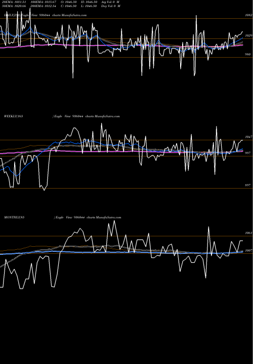 Trend of 800mmfsl27 936044 TrendLines 800MMFSL27 936044 share BSE Stock Exchange 