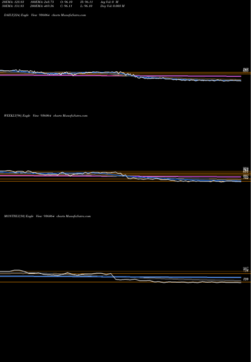 Trend of 955sefl27 936064 TrendLines 955SEFL27 936064 share BSE Stock Exchange 