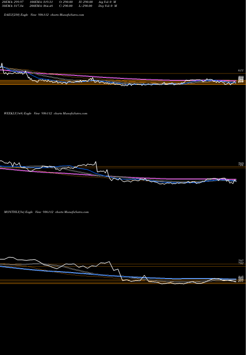 Trend of 9sefl23b 936112 TrendLines 9SEFL23B 936112 share BSE Stock Exchange 
