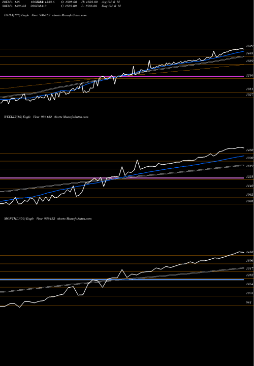 Trend of 0mfl23 936152 TrendLines 0MFL23 936152 share BSE Stock Exchange 