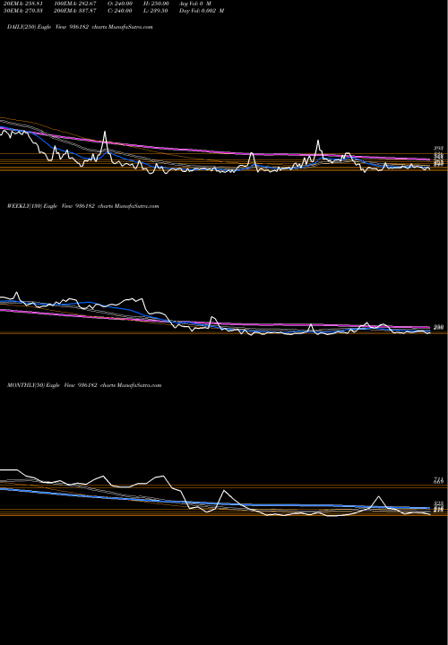 Trend of 935sefl23 936182 TrendLines 935SEFL23 936182 share BSE Stock Exchange 