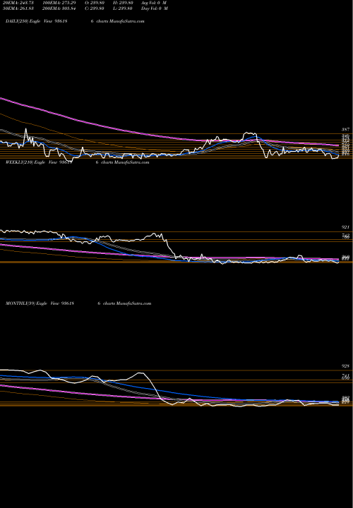 Trend of 92sefl28 936186 TrendLines 92SEFL28 936186 share BSE Stock Exchange 