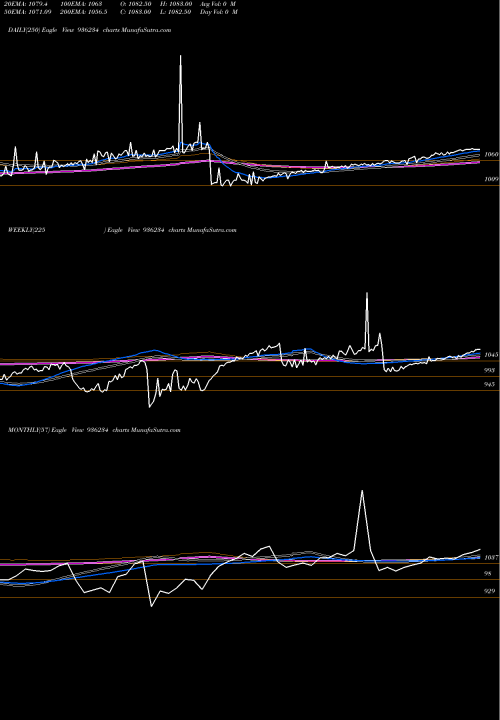 Trend of 93stfcl23 936234 TrendLines 93STFCL23 936234 share BSE Stock Exchange 