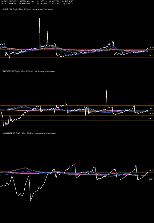 Trend of 94stfcl28 936236 TrendLines 94STFCL28 936236 share BSE Stock Exchange 