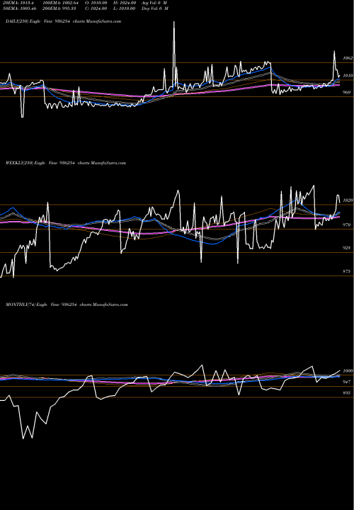 Trend of 985efl28 936254 TrendLines 985EFL28 936254 share BSE Stock Exchange 