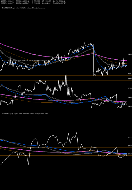 Trend of 910tcfsl28 936294 TrendLines 910TCFSL28 936294 share BSE Stock Exchange 