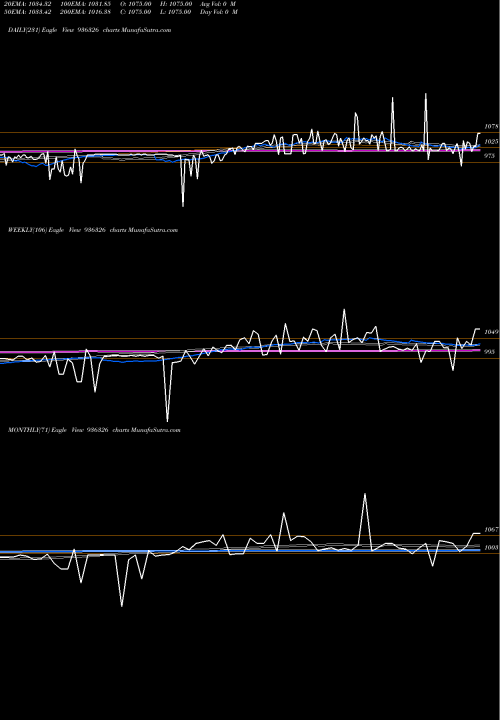 Trend of 930stfcl28 936326 TrendLines 930STFCL28 936326 share BSE Stock Exchange 