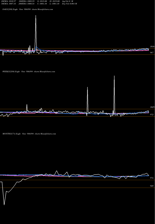 Trend of 1015efl29 936398 TrendLines 1015EFL29 936398 share BSE Stock Exchange 