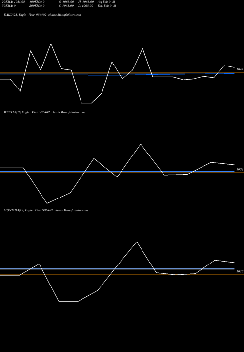 Trend of 9mmfsl22 936402 TrendLines 9MMFSL22 936402 share BSE Stock Exchange 