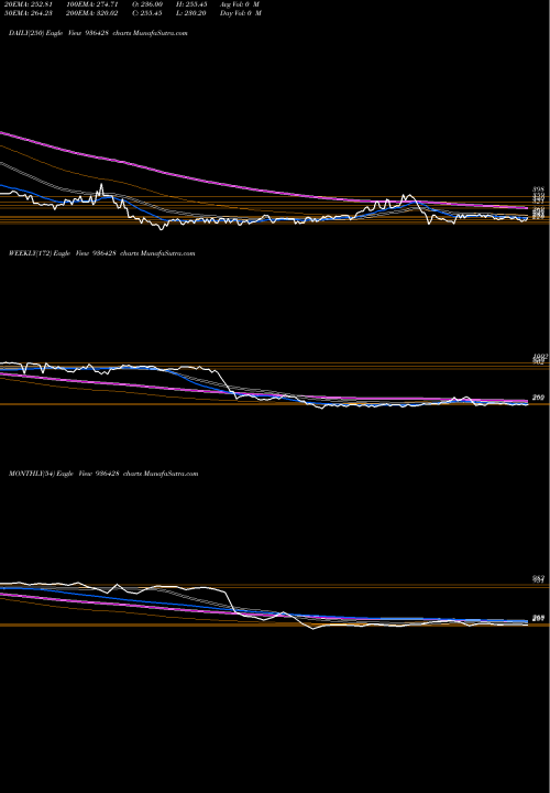 Trend of 1005sefl24 936428 TrendLines 1005SEFL24 936428 share BSE Stock Exchange 