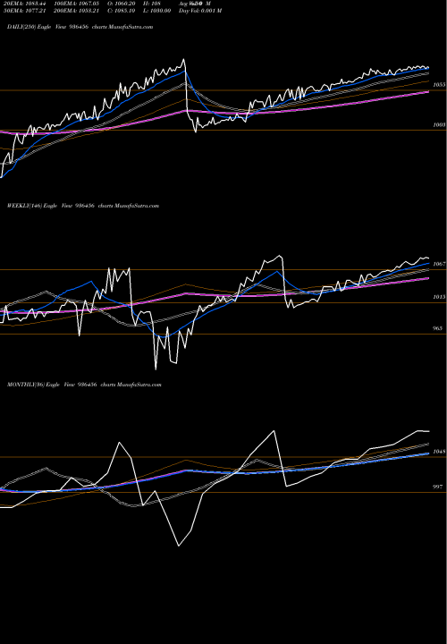Trend of 94stfcl22 936456 TrendLines 94STFCL22 936456 share BSE Stock Exchange 