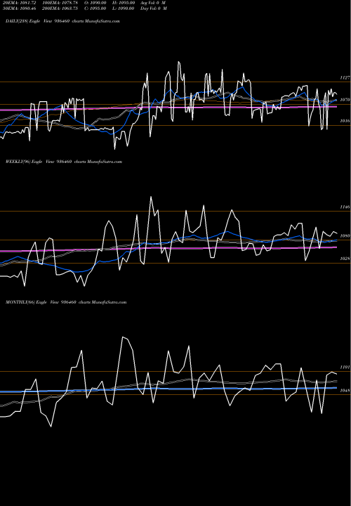 Trend of 97stfcl29 936460 TrendLines 97STFCL29 936460 share BSE Stock Exchange 