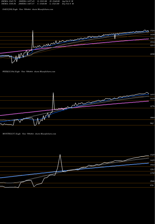 Trend of 0stfcl24 936464 TrendLines 0STFCL24 936464 share BSE Stock Exchange 