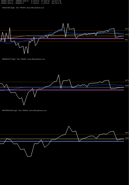 Trend of 96ifl22 936468 TrendLines 96IFL22 936468 share BSE Stock Exchange 