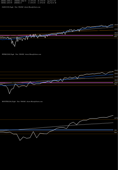 Trend of 0dlsl22 936502 TrendLines 0DLSL22 936502 share BSE Stock Exchange 