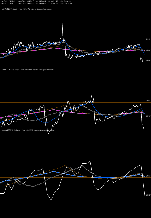 Trend of 91ltfl22 936512 TrendLines 91LTFL22 936512 share BSE Stock Exchange 