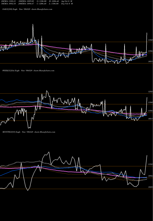 Trend of 935ltfl29 936528 TrendLines 935LTFL29 936528 share BSE Stock Exchange 